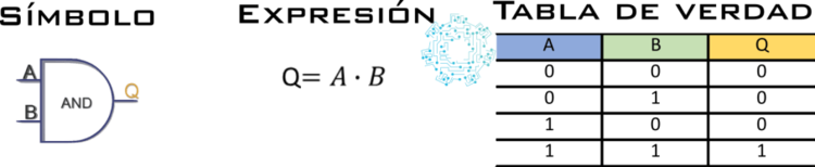 Compuerta AND.