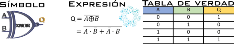 Compuerta XNOR.